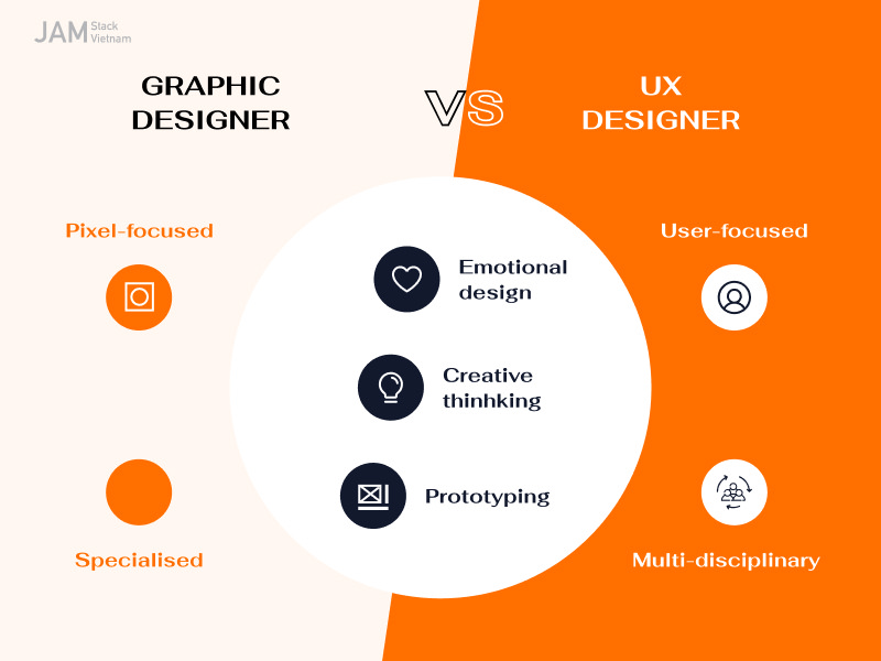 Wireframe và prototype là những công việc được thực hiện trước khi đưa ra bản thiết kế hoàn thiện